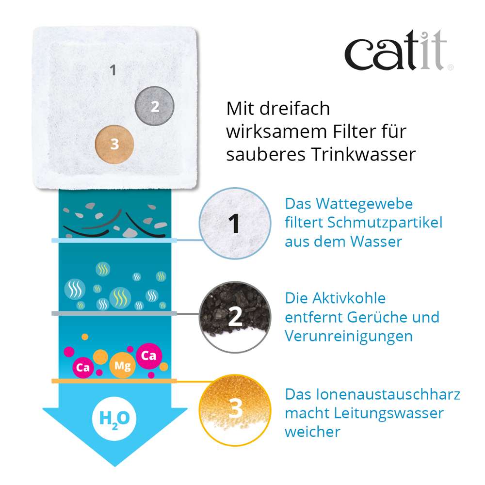 Mit dreifach wirksamen Filter für sauberes Trinkwasser. Wattegewebe. Aktivkohle. Ionenaustauschharz.