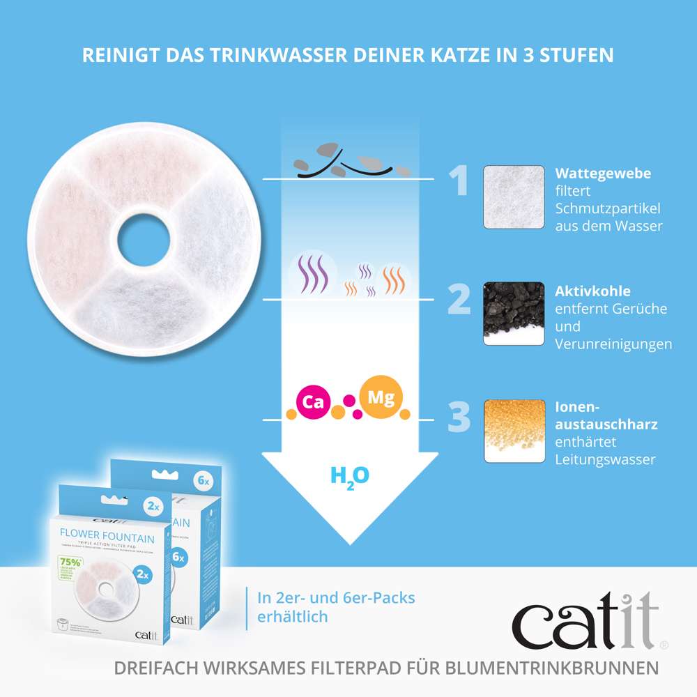 1) Wattegewebe 2) Aktivkohle 3) Ionenaustauschharz