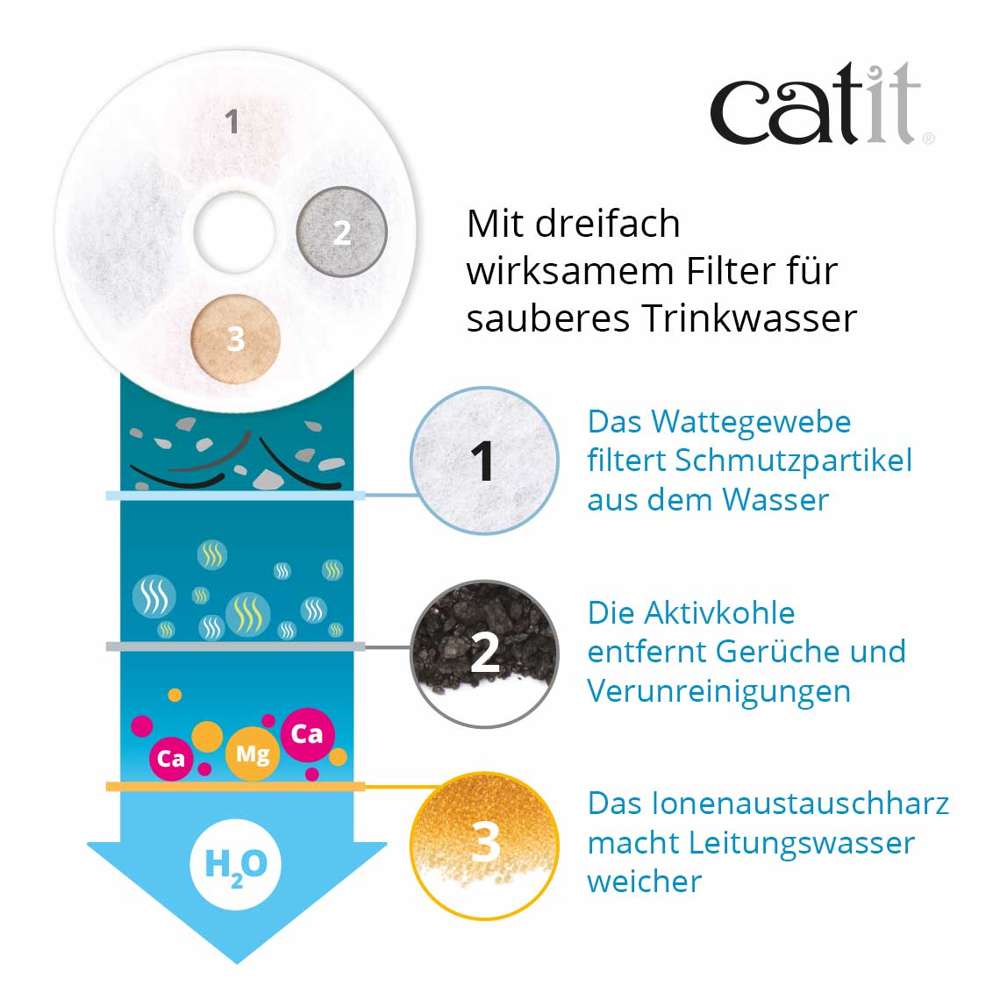 Mit dreifach wirksamen Filter für sauberes Trinkwasser. Wattegewebe. Aktivkohle. Ionenaustauschharz.