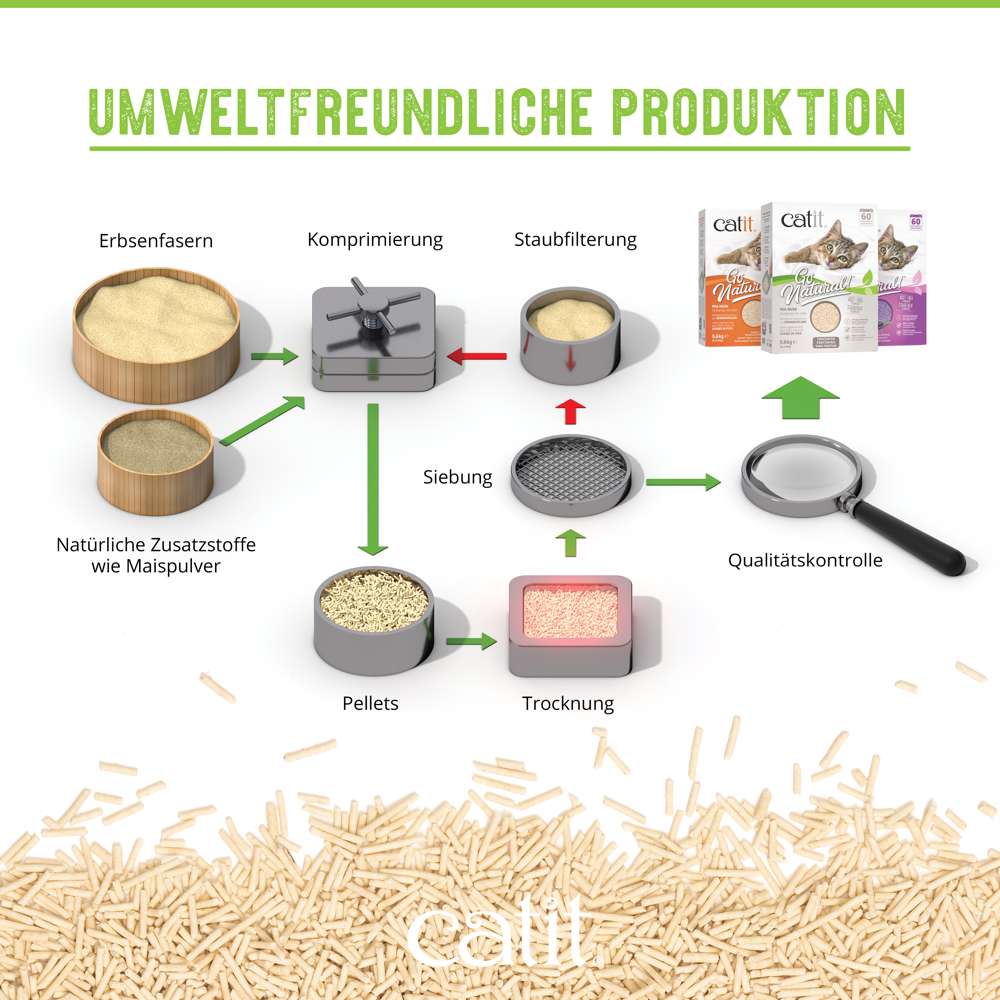 Catit Go Natural! Klumpendes Katzenstreu aus Erbsenhülsen