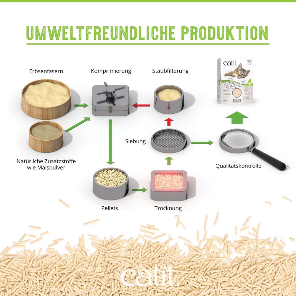 Catit Go Natural! Klumpendes Katzenstreu aus Erbsenhülsen