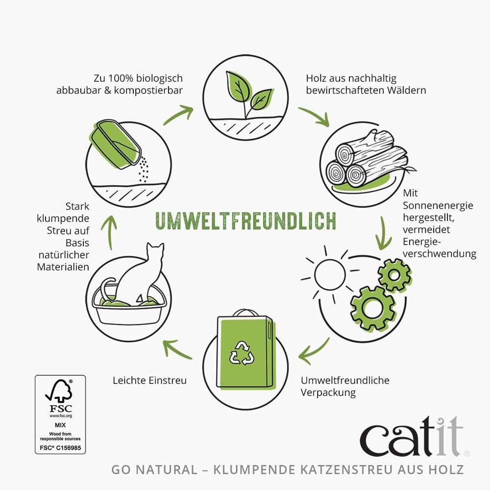 Holz aus nachhaltig bewirtschafteten Wäldern. Mit Sonnenenergie hergestellt, vermeidet Energie-Verschwendung. Umweltfreundliche Verpackung. Leichte Einstreu. Stark klumpende Streu auf Basis natürlicher Materialien. Zu 100 % biologisch abbaubar & kompostierbar.