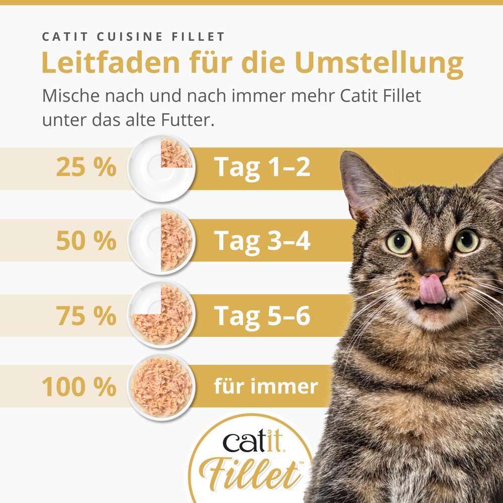 Leitfaden für die Umstellung. Misch nach und nach immer mehr Catit Fillet unter das alte Futter. Tag 1+2: 25 %. Tag 3-4: 50 %. Tag 5-6: 75 %. Ab Tag 7: 100 %